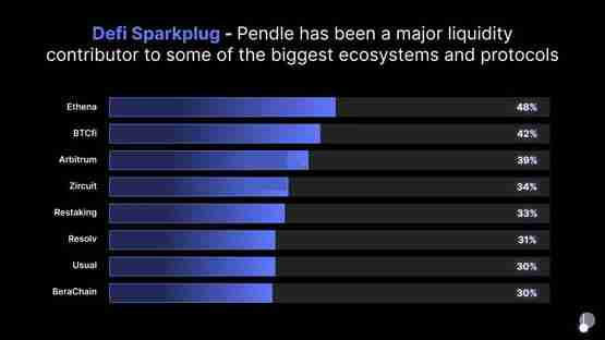 三分钟了解Pendle 2025年路线图：V2改良、推进永续合约对冲收益产品